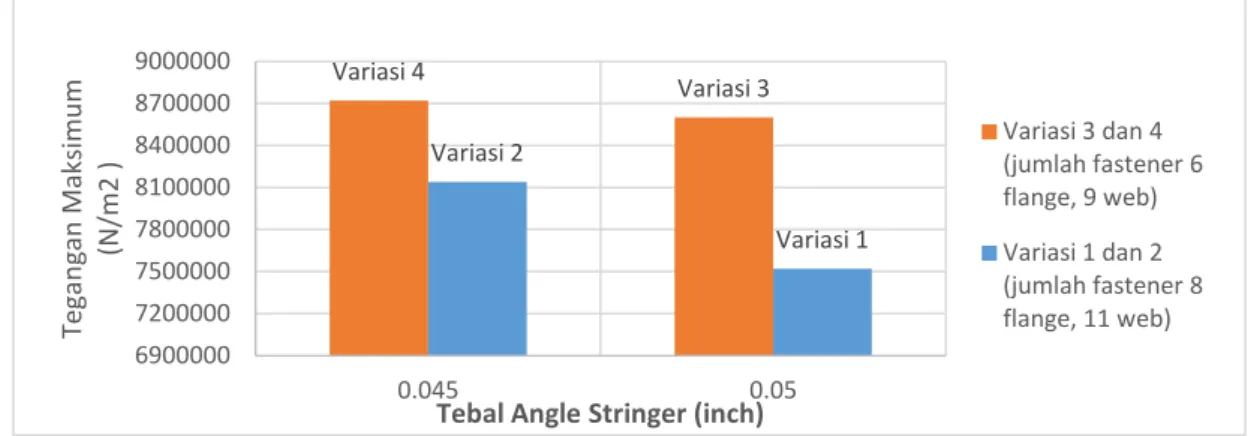 Gambar 9. Grafik Ketebalan Angle dan Jumlah Fastener terhadap Tegangan Maksimum    