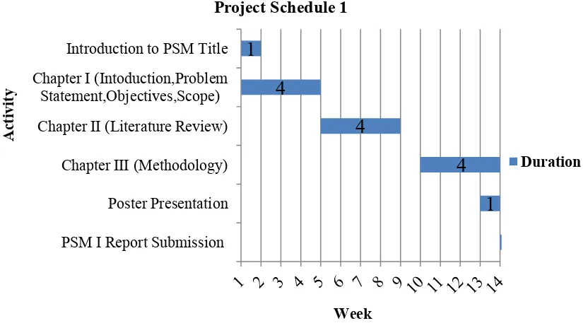 Figure 1.1: Project Schedule 1 