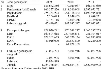 Tabel 1. Realisasi Pendapatan Pemerintah Provinsi Lampung 2009-2011(dalam ribu rupiah)