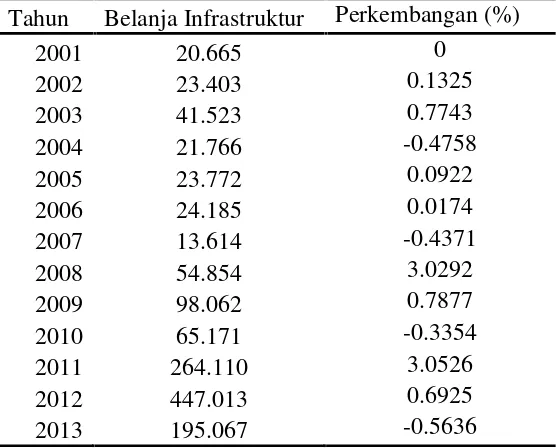 Tabel 2. Belanja Infrastruktur Provinsi Lampung 2001-2013.