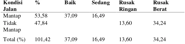 Tabel 3. Kondisi Ruas Jalan, Status Jalan Provinsi, Desember 2011.