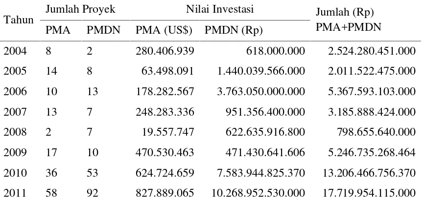Tabel 5. Realisasi Investasi di Provinsi Lampung 2004-2011