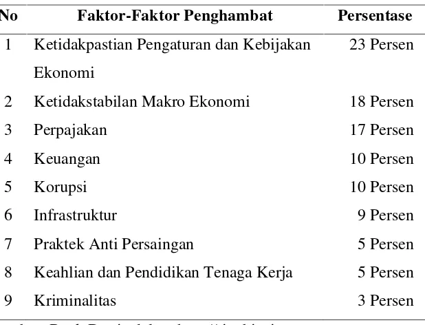 Tabel 6. Faktor-faktor Penghambat Investasi.