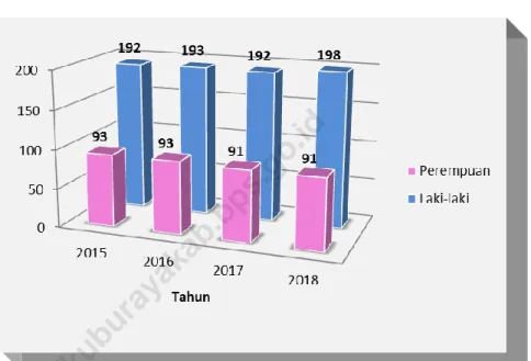Grafik 2. Jumlah Pegawai Negeri Sipil menurut Jenis Kelamin  di Kecamatan Batu Ampar Tahun 2015-2018
