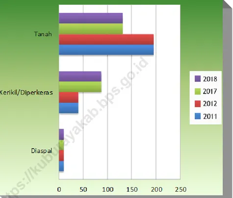 Grafik 7. Panjang Jalan menurut Jenis Permukaan  di Kecamatan Baru Ampar Tahun 2011-2012 dan 2017-2018 