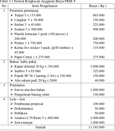 Tabel 3.1 Format Ringkasan Anggaran Biaya PKM-T 