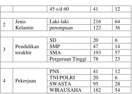 Tabel V.7 Hasil Survey Kepuasan Masyarakat pada dinas Koprasi dan UMKM 