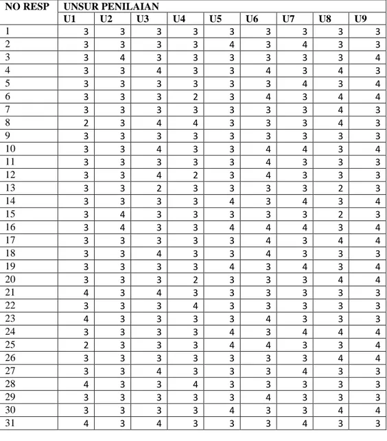 Tabel V.11 Hasil Survey Kepuasan Masyarakat padaDinas Pekerjaan Umum Dan  Penataan Ruang 
