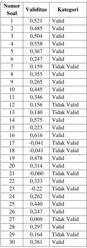 Tabel 4. Hasil Perhitungan Validitas Soal  Nomor 