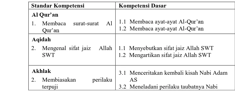 Tabel 4.1 Standar Kompetensi dan Kompetensi Dasar