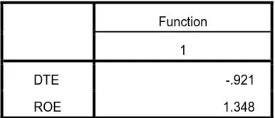 Tabel standardized canonical discriminant function menunjukkan bahwa besarnya 