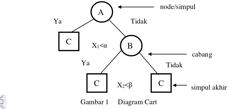 Gambar 1     Diagram Cart 