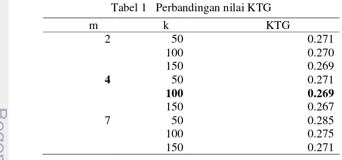 Tabel 1   Perbandingan nilai KTG 