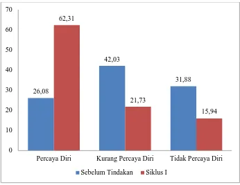 Gambar 3. Grafik Perbandingan Sebelum Tindakan dan Setelah Tindakan Siklus I 