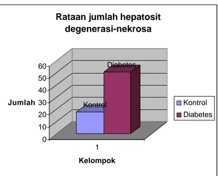 Grafik 9 Perbandingan rataan jumlah hepatosit degenerasi hingga nekrosa 