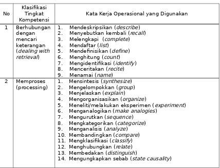 Tabel 1. Tingkat Kompetensi Kata Kerja Operasional