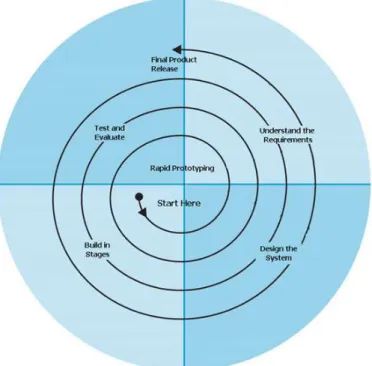 Gambar 1.1 Proses Spiral Model 