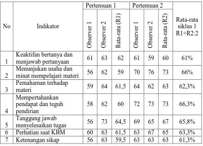 Tabel 1.3 Nilai Ketercapaian Setiap Indikator Motivasi Belajar  Siklus I 