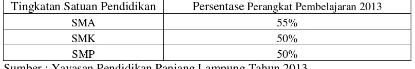 Tabel 1.2 Penyusunan Perangkat Pembelajaran Guru YPPL 