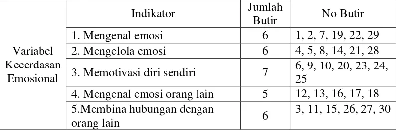 Tabel 3.3 Kisi-kisi instrument Kecerdasan Tes Emosional 