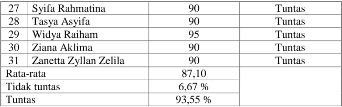 Tabel  di  atas  menunjukkan  bahwa  nilai  rata-rata  hasil  belajar  siswa  dengan  model  pembelajaran  Problem  Based  Learning  (PBL)    adalah    87,10