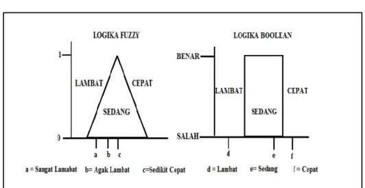 Gambar 2.1 Perbandingan Logika Fuzzy dan Boolean.    