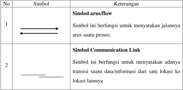 Tabel 2.1 Simbol Penghubung/Alur 