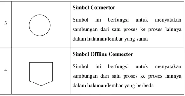 Tabel 2.2 Simbol Proses 