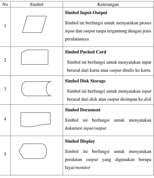 Tabel 2.3 Simbol Input-Output 