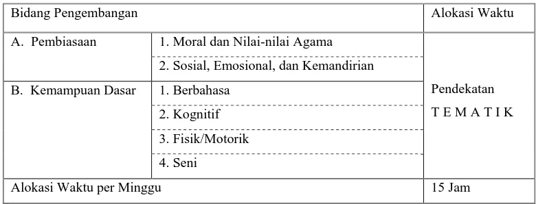 Tabel 1. Struktur Kurikulum Taman Kanak-Kanak dan Raudhatul Athfal 