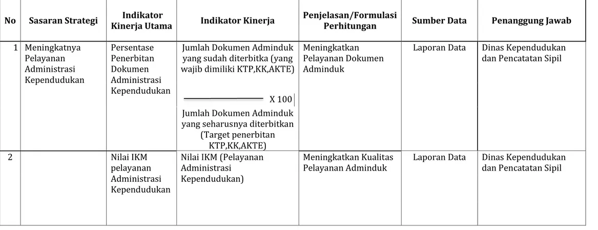 Tabel 2.2 Indikator Kinerja Utama (IKU)  Dinas Kependudukan dan Pencatatan Sipil 