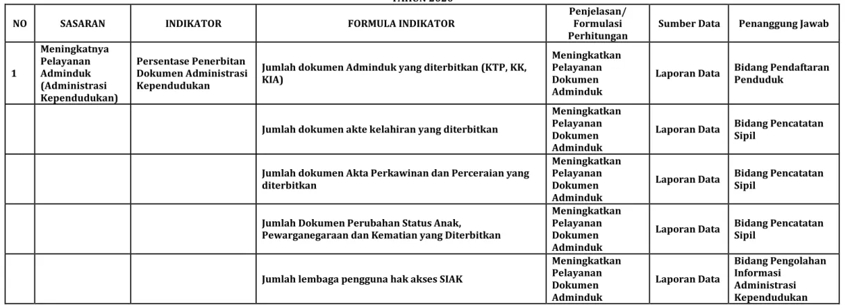 Tabel 2.3 Indikator Kinerja Kegiatan (IKK)  Dinas Kependudukan dan Pencatatan Sipil 
