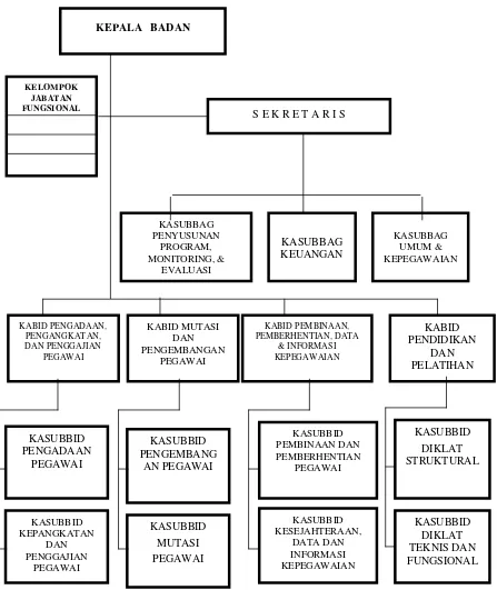 Gambar 4.  Struktur Organisasi Badan Kepegawaian Daerah 