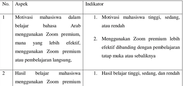 Tabel 2. Indikator analisis efektivitas pembelajaran bahasa Arab berbasis Zoom premium 