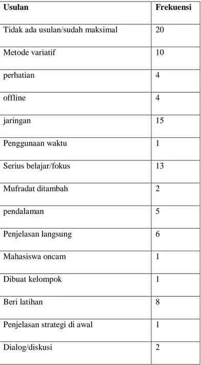 Tabel 3. Usul perbaikan dari mahasiswa 