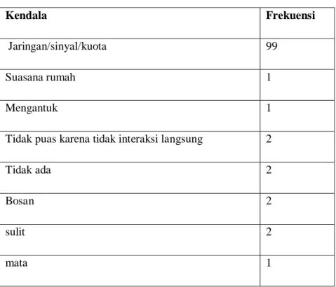 Tabel 4. Solusi atas kendala tersebut menurut mahasiswa 