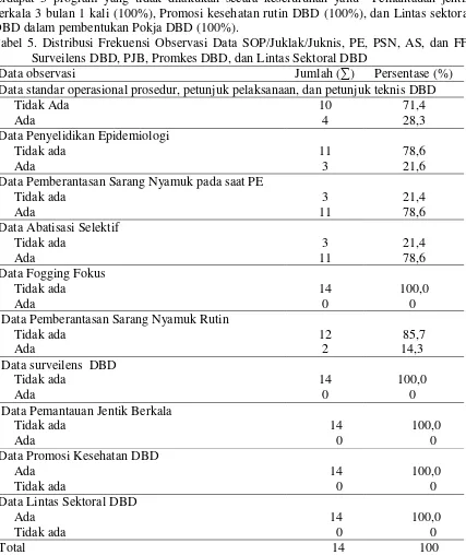 Tabel 5. Distribusi Frekuensi Observasi Data SOP/Juklak/Juknis, PE, PSN, AS, dan FF, 