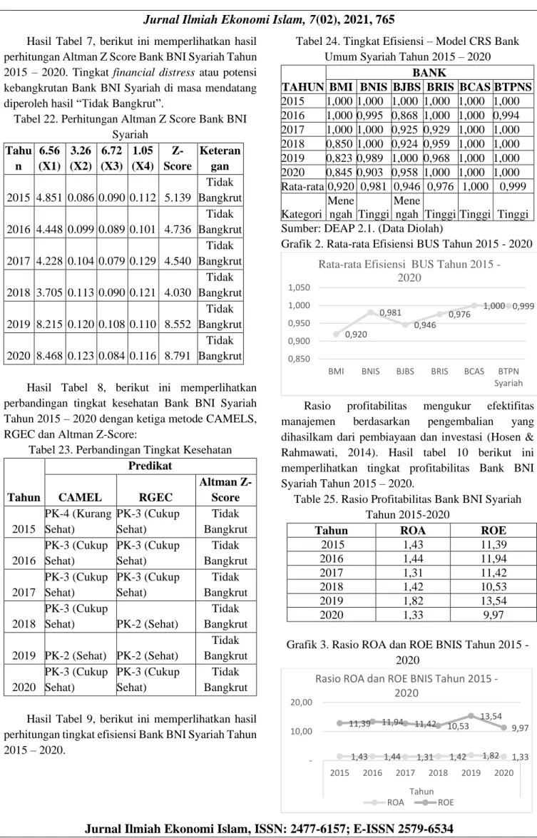 Tabel 22. Perhitungan Altman Z Score Bank BNI  Syariah  Tahu n  6.56  (X1)  3.26  (X2)  6.72  (X3)  1.05  (X4)   Z-Score  Keterangan  2015  4.851  0.086  0.090  0.112  5.139  Tidak  Bangkrut  2016  4.448  0.099  0.089  0.101  4.736  Tidak  Bangkrut  2017  