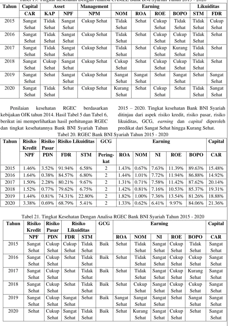 Tabel 19. Tingkat Kesehatan Dengan Analisa CAMEL Bank BNI Syariah Tahun 2015 - 2020 