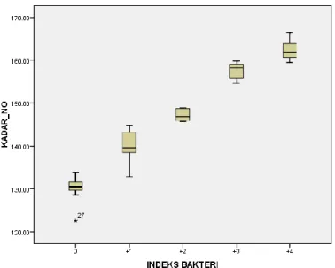 Grafik box plot kadar nitric oxide plasma dengan indeks bakteri 