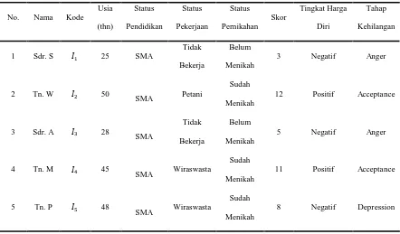 Tabel 2. Identitas klien, hasil skoring, tingkat harga diri dan tahap kehilangan pada klien dengan amputasi di Wilayah Karesidenan Surakarta 