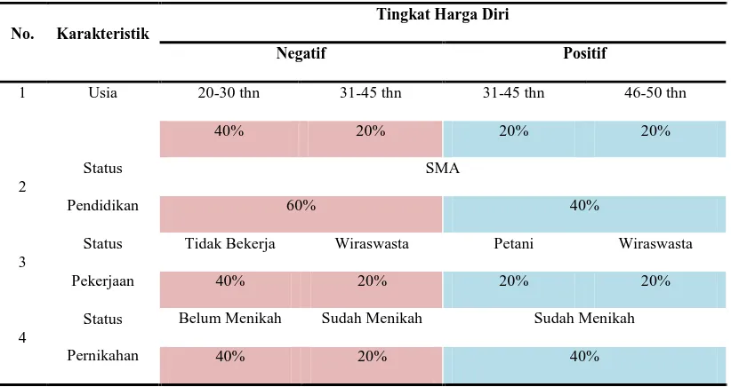 Tabel 3. hasil distribusi frekuensi dari konsep diri : harga diri pada klien dengan amputasi berdasarkan karakteristik 