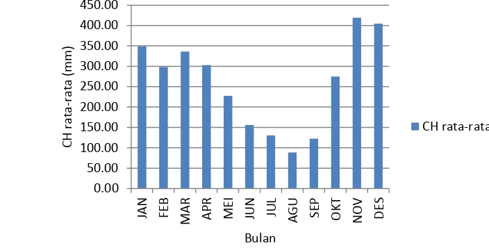 Gambar 3 Grafik curah hujan rata-rata 2004-2013 