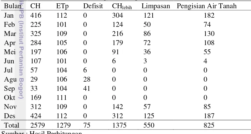 Tabel 8 Hasil analisis neraca air pada Kabupaten Sukabumi tahun 2006 (mm) 