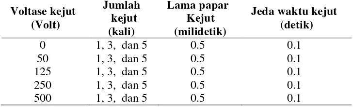 Tabel 2 Program pengujian kejut listrik terhadap sperma ikan betok 