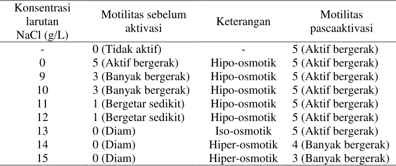 Tabel 3 Bobot induk dan karakteristik fisiologis cairan sperma ikan betok jantan 
