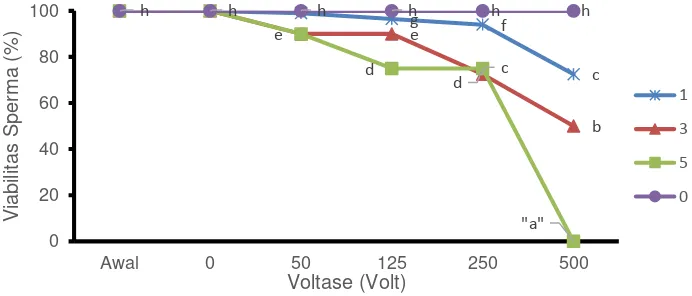Gambar 4 Viabilitas sperma ikan betok setelah diberi kejut listrik dengan voltase (0, 50, 125, 250 dan 500 volt), dan jumlah kejutan berbeda (0 tanpa kejut, 1, 3, dan 5)