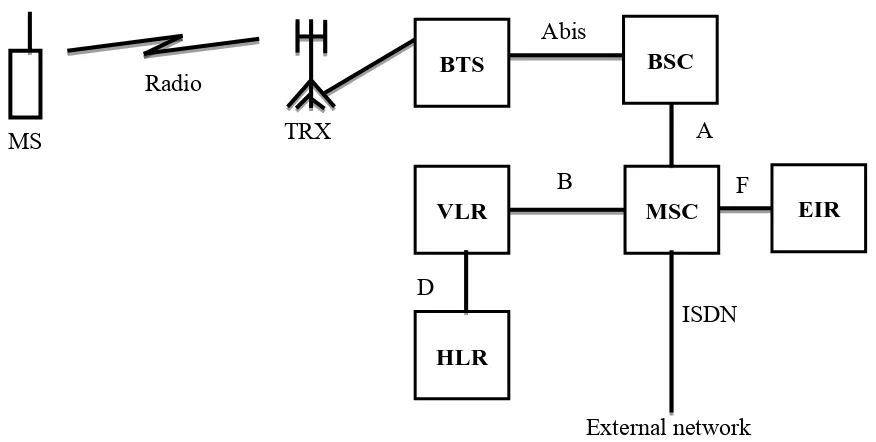 Figure 2.1: Entities in the GSM system 