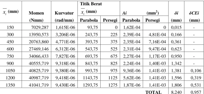 Tabel L2.1 Perhitungan Lendutan dengan Berat Sendiri Model AN 