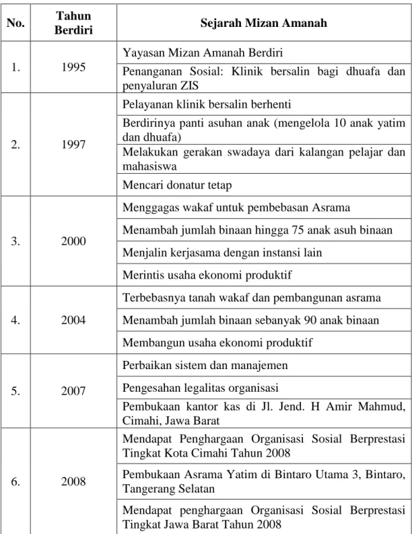 Tabel 4.1.  Sejarah Mizan Amanah  